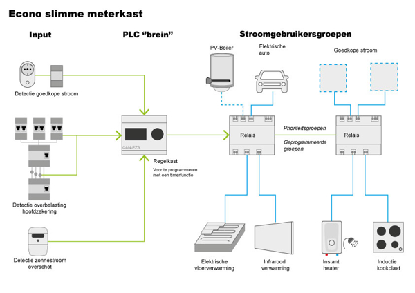 Picture of Econo Slimme Meterkast v4 - ESM4