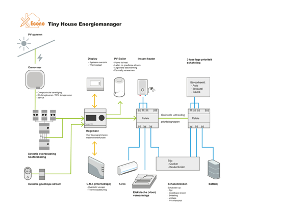 Picture of Econo Tiny House Energiemanager  v4 - EEM4